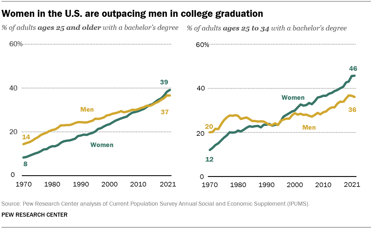 Women-in-higher-education-compared-to-men-in-higher-education